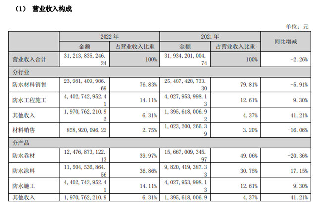 400億(yi) 目標落空！去年淨利潤腰斬！東(dong) 方雨虹塗料業(ye) 務為(wei) 何突破百億(yi) 還能一路狂飆？