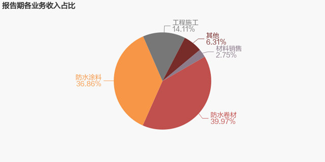 400億(yi) 目標落空！去年淨利潤腰斬！東(dong) 方雨虹塗料業(ye) 務為(wei) 何突破百億(yi) 還能一路狂飆？