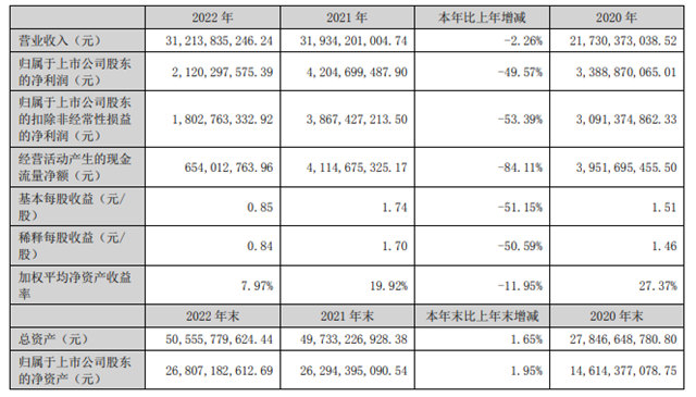 營收312.14億(yi) 元，去年利潤腰斬！東(dong) 方雨虹總市值縮水743億(yi) 