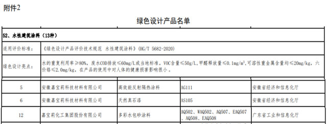 與(yu) “綠色”同行，嘉寶莉獲國家級綠色工廠及綠色產(chan) 品認定