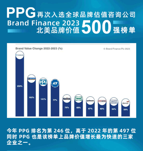 PPG入選Brand Finance北美品牌價(jia) 值500強