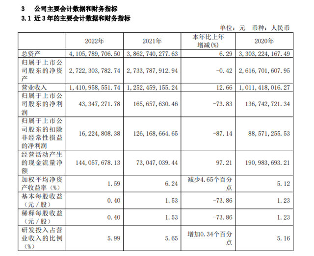 去年淨利潤下降87.14%！久日新材兩(liang) 年前募投項目擱淺調整