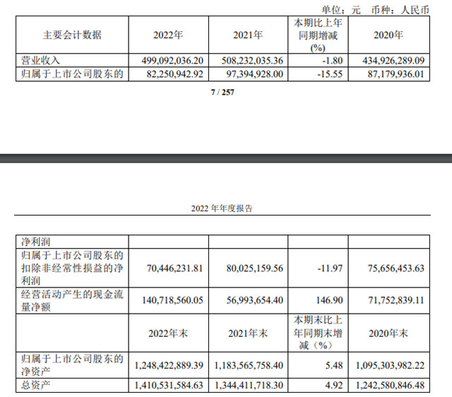 這個(ge) 上市塗企營利雙雙下滑！但這項業(ye) 務增長198%
