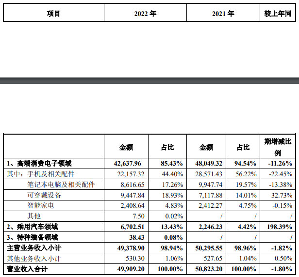 這個(ge) 上市塗企營利雙雙下滑！但這項業(ye) 務增長198%