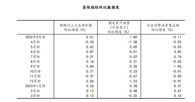 一季度經濟運行開局良好