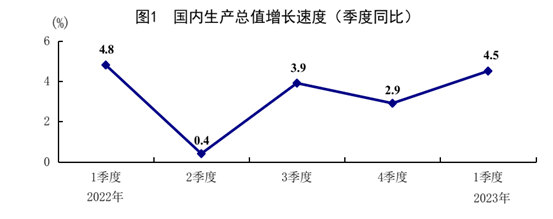 一季度經濟運行開局良好