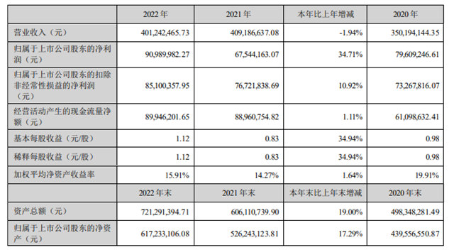 淨利潤增長34.71%！淩瑋科技內(nei) 耕外拓去年境外收入大增143.92%