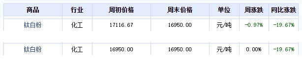 尷尬的鈦白粉！漲價(jia) 函是漲價(jia) 函，漲價(jia) 是漲價(jia) 