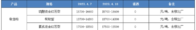 尷尬的鈦白粉！漲價(jia) 函是漲價(jia) 函，漲價(jia) 是漲價(jia) 
