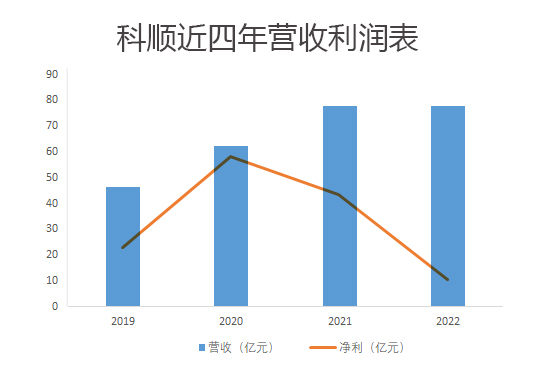 21.98億(yi) ，科順防水發行可轉債(zhai) ，搶抓市場擴容機遇