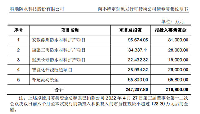 21.98億(yi) ，科順防水發行可轉債(zhai) ，搶抓市場擴容機遇
