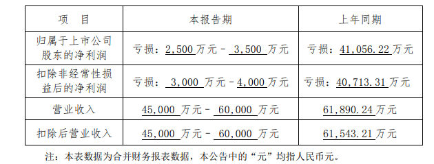 咋搞的！成為(wei) 比亞(ya) 迪仰望U8供應商後，這家塗企依然虧(kui) 損賣股求生