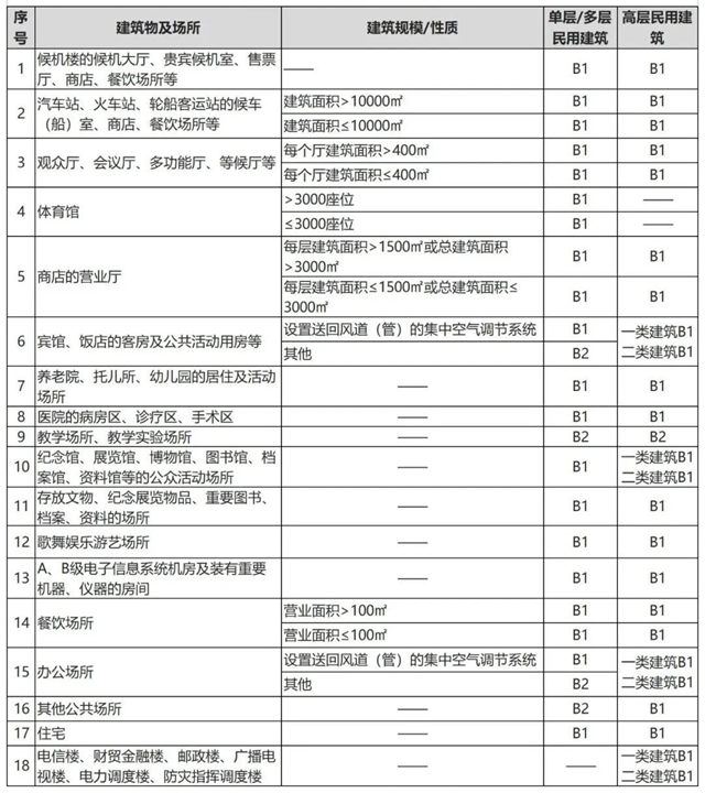 知識分享｜你的地麵防火嗎？