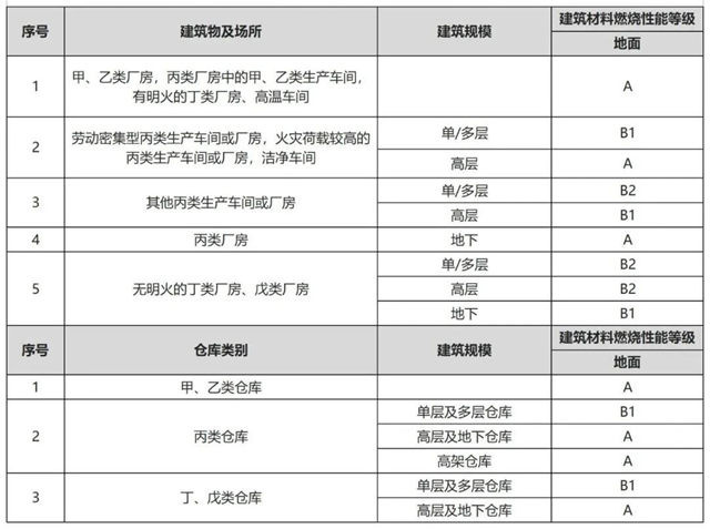 知識分享｜你的地麵防火嗎？
