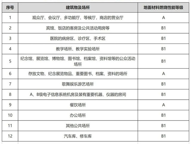 知識分享｜你的地麵防火嗎？