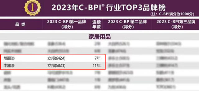 立邦牆麵漆與(yu) 木器漆蟬聯中國品牌力指數(C-BPI®)行業(ye) 第一！
