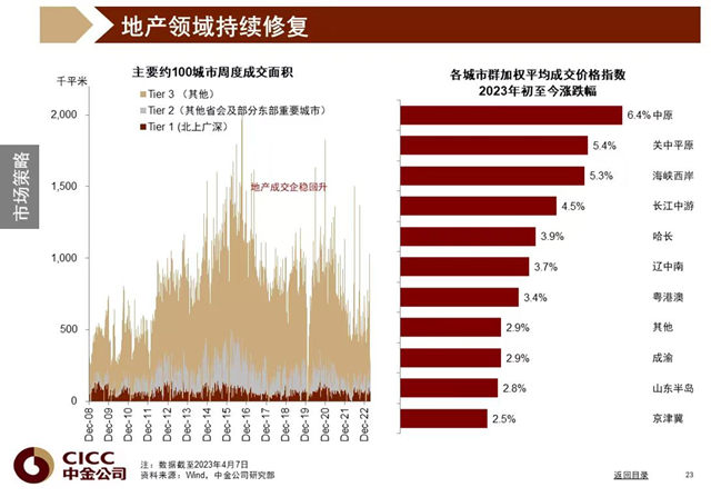2023年二季度：市場機會(hui) 大於(yu) 風險，地產(chan) 領域持續修複