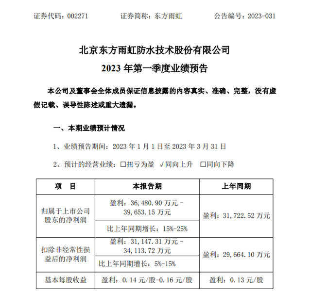 前三個(ge) 月至少賺3.6億(yi) 元！東(dong) 方雨虹一季度淨利潤最高預增25%