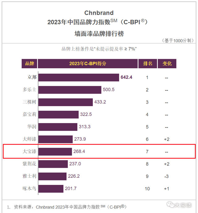 連年上榜！大寶漆斬獲 2023年中國品牌力指數雙榜10強