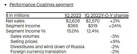 淨利暴增1367%！PPG一季度賺了18億(yi) ，營收超300億(yi) 