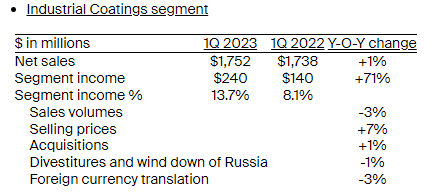 淨利暴增1367%！PPG一季度賺了18億(yi) ，營收超300億(yi) 