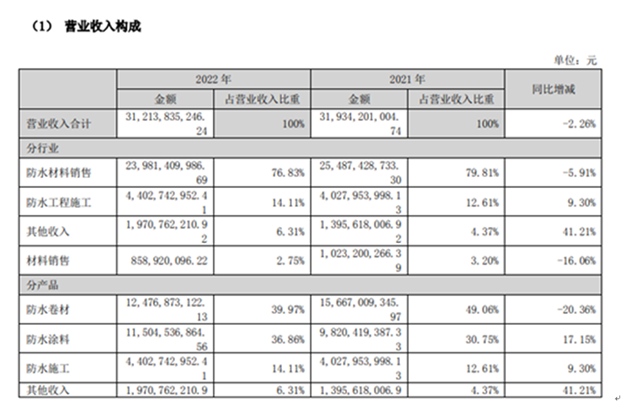 東(dong) 方雨虹：塗料業(ye) 務做到國內(nei) 前三，遠景並未改變