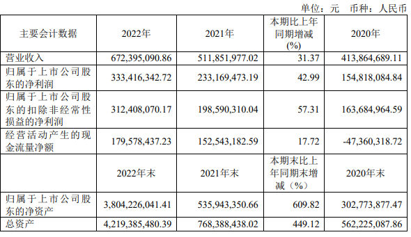 這家塗企上市首年淨賺3.3億(yi) 