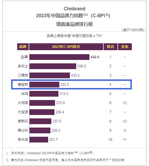 連續13年上榜，嘉寶莉登上中國品牌力指數(C-BPI®)排行榜