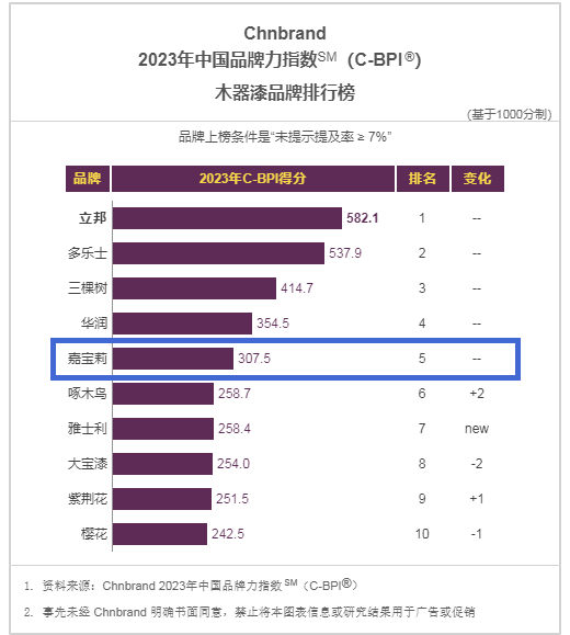 連續13年上榜，嘉寶莉登上中國品牌力指數(C-BPI®)排行榜