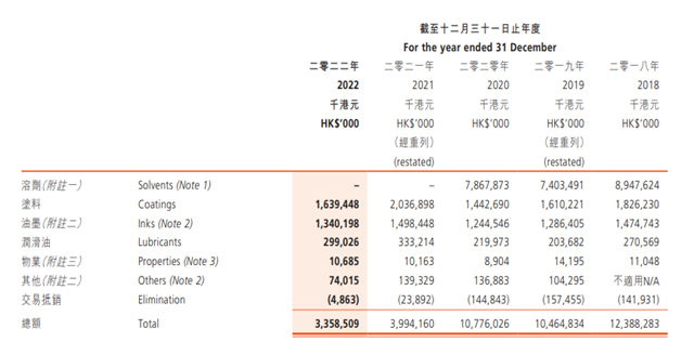 母公司淨利飆漲200% 紫荊花去年營收超14億(yi) 元