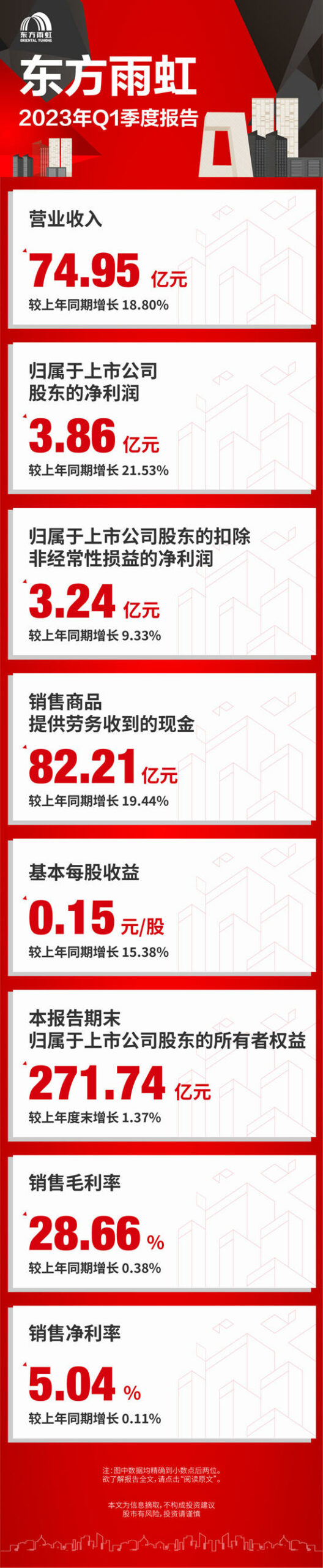 東(dong) 方雨虹公布2023年一季報：歸母淨利潤增長21.53%