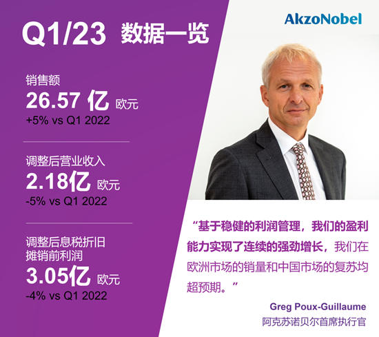 阿克蘇諾貝爾2023年第一季度銷量超出預期