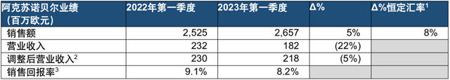 阿克蘇諾貝爾2023年第一季度銷量超出預期