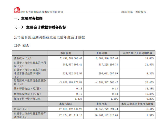 總投資247億(yi) 15個(ge) 項目落地紮根！東(dong) 方雨虹一季度賺了3.86億(yi) 後勁十足