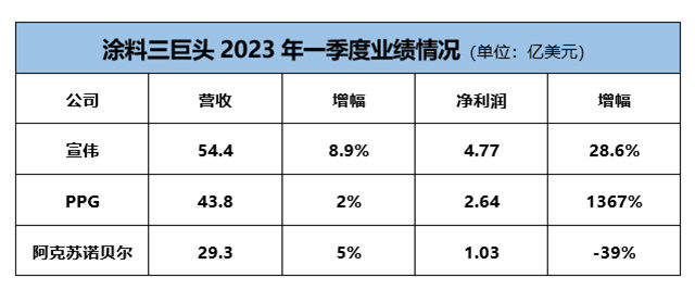 誰最賺錢？宣偉(wei) /PPG/阿克蘇諾貝爾一季報PK