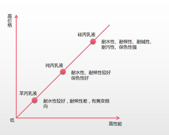 外牆塗料飾麵為(wei) 何會(hui) 褪色開裂？原因竟是它？