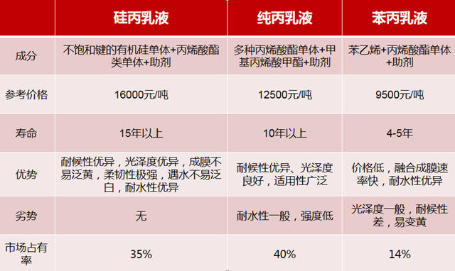 外牆塗料飾麵為(wei) 何會(hui) 褪色開裂？原因竟是它？