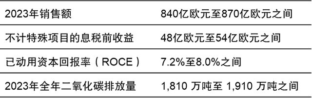 開局好於(yu) 預期！巴斯夫一季度營收1530億(yi) 元，利潤下降 31.5%