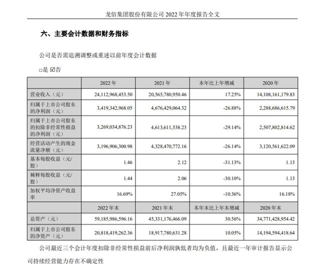 增收不增利！龍佰集團去年營收241億(yi) 元淨利潤34億(yi) 元