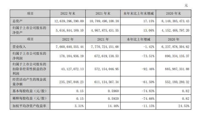 淨利暴跌73.51% ！科順股份去年營收 76.61億(yi) 元
