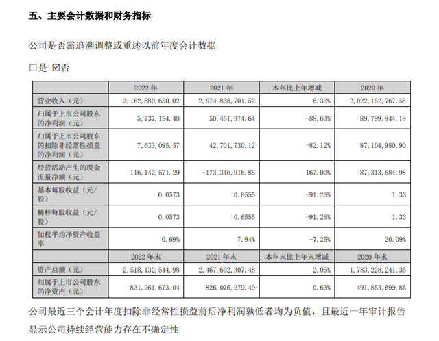 乳液龍頭保立佳去年營收31.63億(yi) 元淨利潤僅(jin) 有574萬(wan) 元