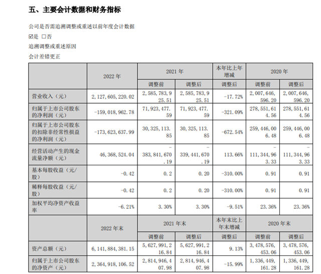 虧(kui) 損1.59億(yi) 元！凱倫(lun) 股份去年淨利潤暴跌321.09%