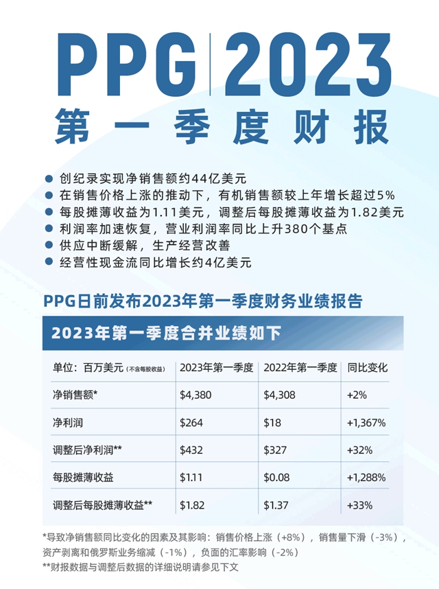 PPG發布2023年第一季度財報