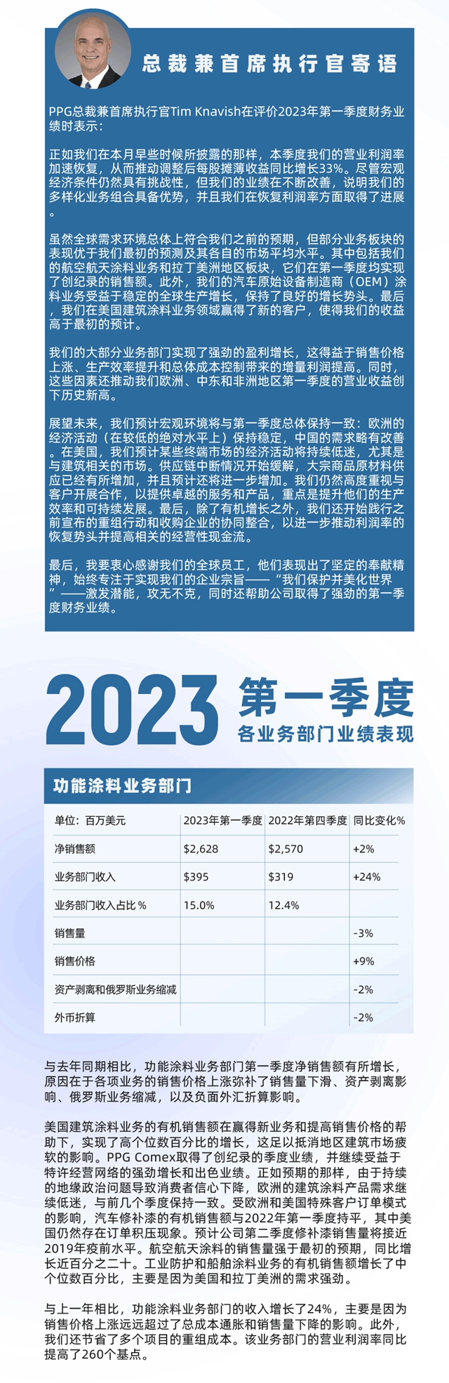 PPG發布2023年第一季度財報