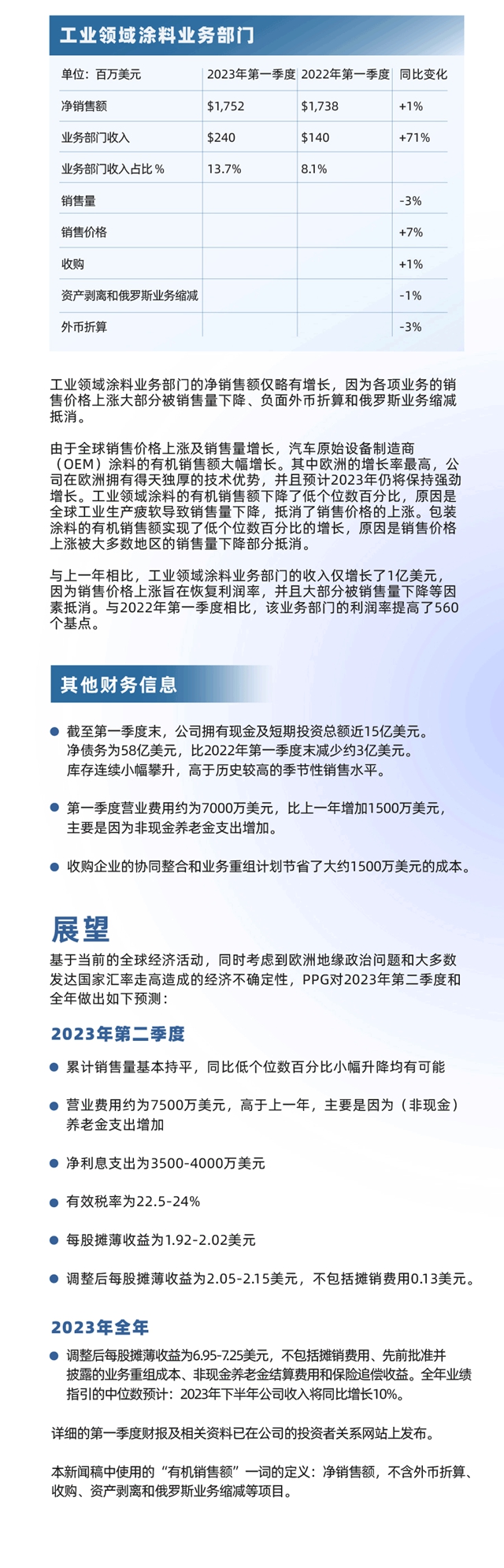 PPG發布2023年第一季度財報