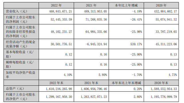 營利雙雙下滑 這個(ge) 塗企2023年如何自救?