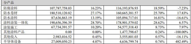 淨利下滑911% 這個(ge) 上市塗企怎麽(me) 了？