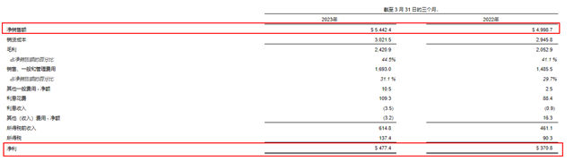 一季度狂攬377億(yi) 元 宣偉(wei) 為(wei) 何對2023年保持謹慎預期？