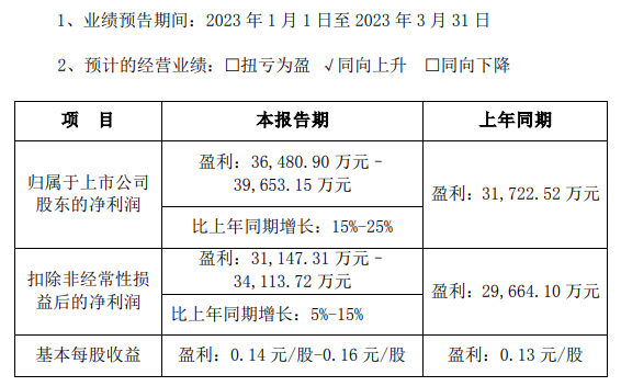 一天一個(ge) 億(yi) ，東(dong) 方雨虹的2023目標很謹慎