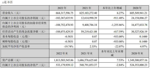 淨利下滑911% 這個(ge) 上市塗企怎麽(me) 了？